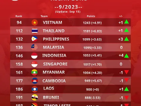 Tuyển Việt Nam nhận tin vui từ FIFA