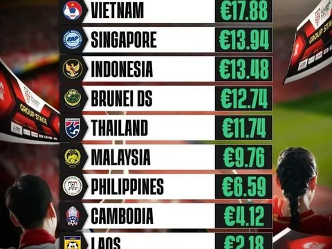 Vé xem tuyển Việt Nam đắt nhất tại AFF Cup 2022