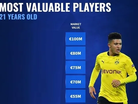 10 cầu thủ 21 tuổi đắt giá nhất thế giới: Premier League có 3 cái tên, số 1 không thể khác