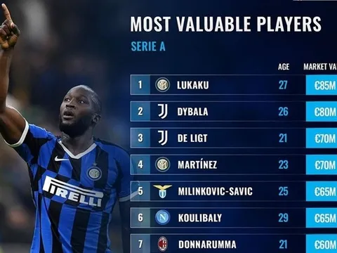 10 cầu thủ đắt giá nhất Serie A 2020-21: Bất ngờ với Lukaku, Ronaldo