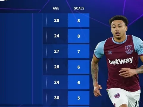 10 cầu thủ ghi nhiều bàn thắng nhất Premier League kể từ khi Lingard rời Man Utd
