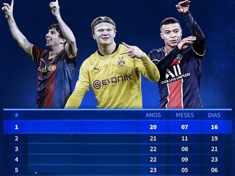 10 cầu thủ trẻ nhất chạm mốc 20 bàn thắng tại Champions League: Haaland, Mbappe ở đâu?