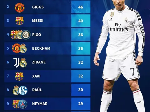 10 chân kiến tạo đỉnh nhất lịch sử UCL: Giggs góp mặt, "ngả mũ" trước Ronaldo