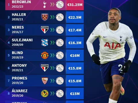 10 chữ ký đắt giá nhất Hà Lan: Cựu sao Man United, Bom xịt Chelsea