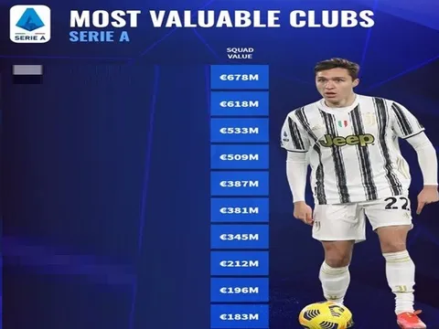 10 CLB sở hữu đội hình đắt giá nhất Serie A 2020-21: Số 1 không thể khác