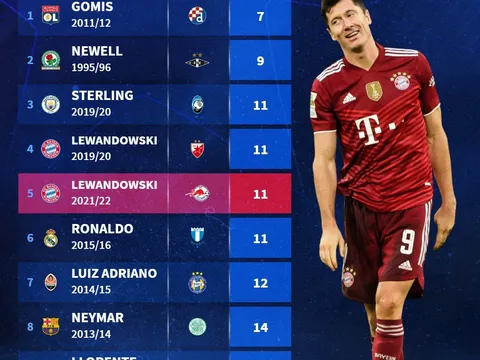 10 cú hat-trick nhanh nhất lịch sử C1: Lewandowski quá khủng, bất ngờ số 1
