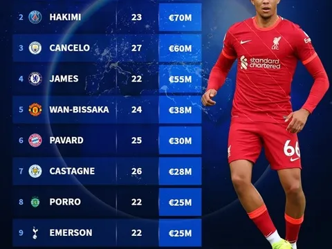 10 hậu vệ phải đắt giá nhất: Lần đầu cho Tomiyasu, bom xịt Man Utd góp mặt