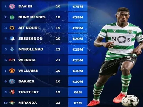 10 hậu vệ trái tuổi teen đắt giá nhất: "Hậu bối" của Bruno top 2, Brandon Williams ở đâu?