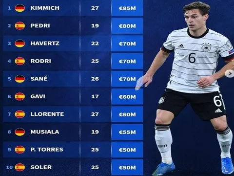 10 ngôi sao đắt giá nhất bảng E World Cup 2022: Tây Ban Nha áp đảo; sao tuyển Đức dẫn đầu