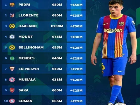 10 ngôi sao tăng giá phi mã: Haaland chạm mốc 130 triệu, kỷ lục mới cho Pedri