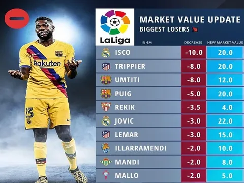 10 sao La Liga rớt giá thảm hại: "Vua nằm cáng Barca" chỉ xếp thứ 3, số 1 là ai?