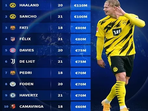 10 tài năng trẻ đang thống trị châu Âu: Havertz áp chót; "Tuyệt phẩm" số 1