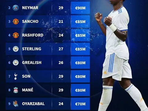 10 tiền đạo trái đắt giá nhất: Vũ điệu Samba lu mờ cặp sao Man Utd
