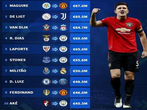 10 vụ chuyển nhượng trung vệ đắt đỏ nhất: Dias sau 3 cái tên, số 1 cực khủng