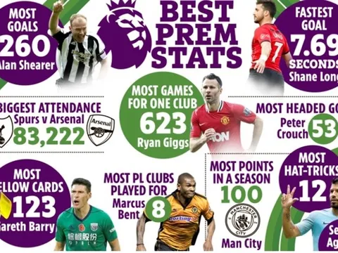 15 cái nhất trong lịch sử NHA: Bàn thắng phút 90+11; Kẻ bị thay khỏi sân nhiều nhất