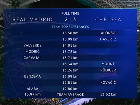 Bất ngờ với người di chuyển nhiều nhất trận Real - Chelsea