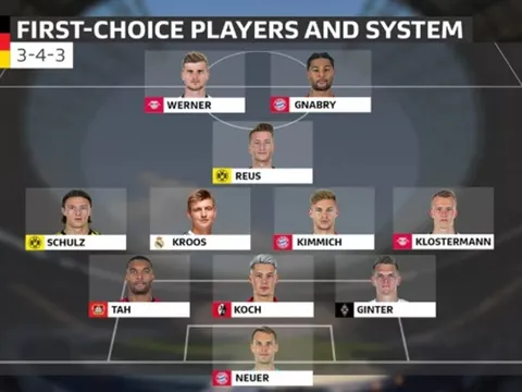 3 hậu vệ và 2 "họng pháo", Đức sẽ bước vào EURO 2020 với tâm thế kẻ phục thù