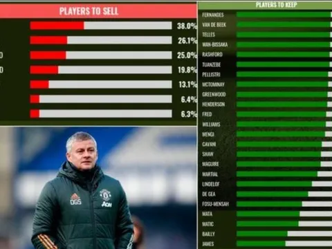 7 cầu thủ người hâm mộ muốn Man Utd bán đi nhất