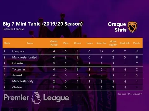 Man Utd xếp thứ hai trong nhóm Big Seven