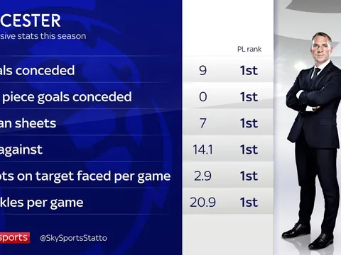 CHOÁNG! Leicester City công thủ "siêu toàn diện"