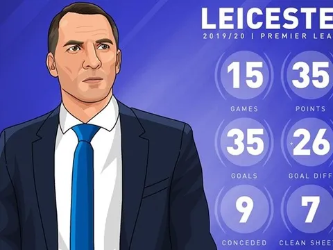 Điểm tựa của Leicester cho cuộc đua với Liverpool nằm ở đâu?