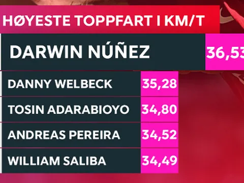 Cầu thủ chạy nhanh nhất Premier League tuần 1: Arsenal, Liverpool góp mặt