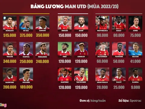 Bảng lương bất ổn của Man Utd