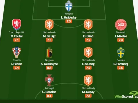 ĐHTB EURO 2020 dựa trên điểm trung bình: Ronaldo chắc suất; Hà Lan góp 4 cái tên