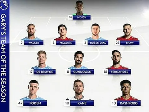ĐHTB Ngoại hạng Anh mùa 2020/21 của Gary Neville: 4 sao MU góp mặt