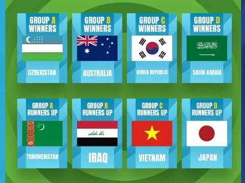 Điểm danh top 8 đội tuyển mạnh nhất VCK U23 châu Á 2022