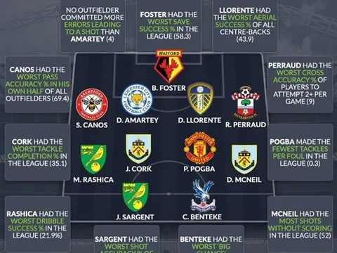 Đội hình 11 ngôi sao tệ hại nhất Premier League: Bom tấn M.U góp mặt