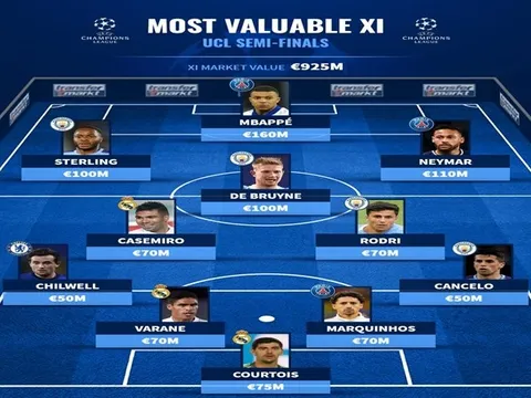 Đội hình đắt giá nhất bán kết Champions League 2020-21:  Chelsea chỉ có 1 cái tên