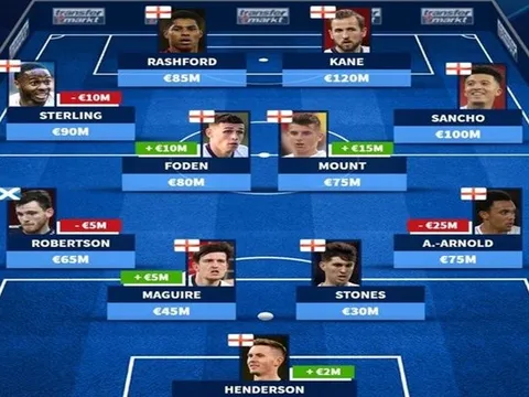 Đội hình đắt giá nhất bảng D EURO 2020: Robertson cô độc, tuyển Anh góp 10 cái tên