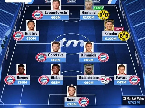 Đội hình đắt giá nhất Bundesliga: Song sát vạn người mê, Sancho giảm giá mạnh