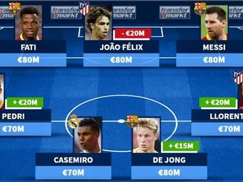 Đội hình đắt giá nhất La Liga: Mục tiêu của Man Utd chắc suất, "Iniesta mới" tăng giá chóng mặt