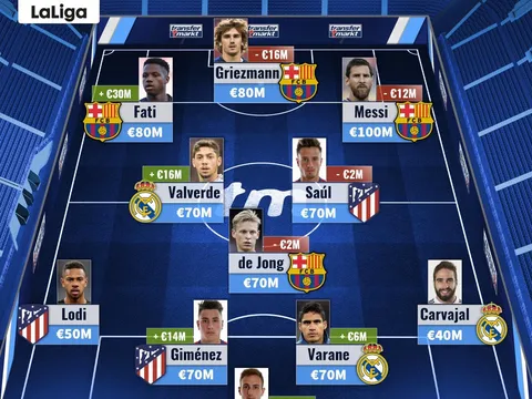 Đội hình đắt giá nhất La Liga: "Ông già" Messi thống trị, thần đồng Barca "nhảy vọt"