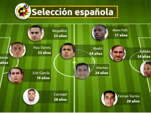 Đội hình "đầy sức sống" tuyển TBN: Thần đồng 17 tuổi, "Double Torres" và kẻ soán ngôi De Gea