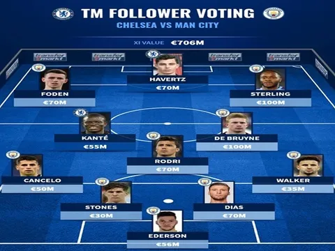 Đội hình ngôi sao Chelsea và Man City đắt giá nhất do NHM bình chọn