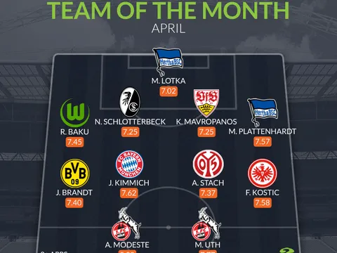 Đội hình tiêu biểu Bundesliga tháng 4: Người thừa Arsenal, sao Bayern duy nhất