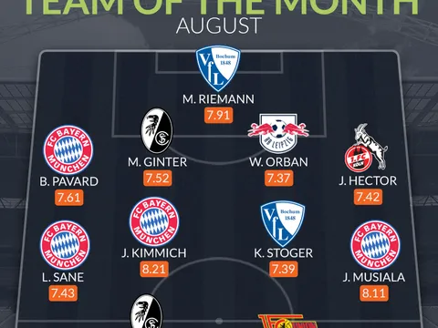 Đội hình tiêu biểu Bundesliga tháng 8: Bộ tứ Bayern, sao top đầu châu Âu