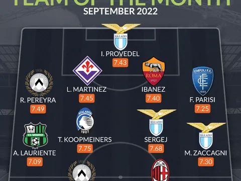 Đội hình tiêu biểu Serie A tháng 9: Trò cưng Mourinho, cựu sao Chelsea