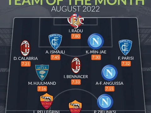 Đội hình tiêu biểu Serie A tháng 8: "Van Dijk Châu Á", 2 trò cưng Mourinho