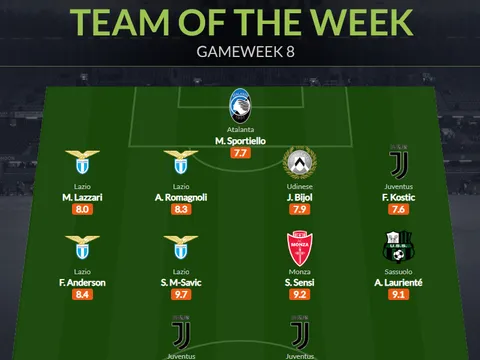 Đội hình tiêu biểu vòng 8 Serie A: Bộ tứ Lazio, "song sát" Juventus