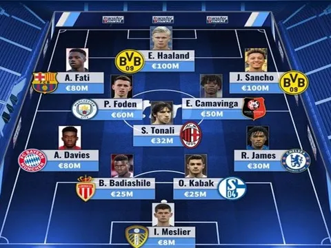 Đội hình U20 "đắt xắt ra miếng": Pirlo 2.0 góp mặt, EPL có 3 đại diện