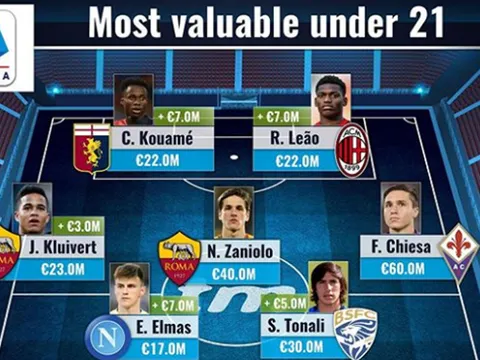 Đội hình U21 đắt giá nhất Serie A 2019 - 2020: De Ligt, Donnarumma có mặt
