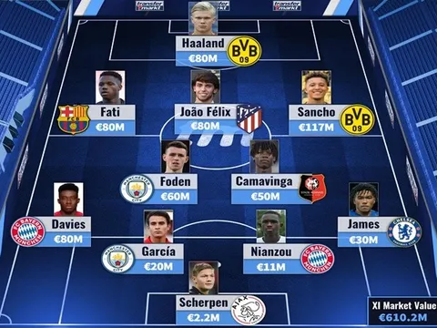 Đội hình U21 khuấy đảo làng túc cầu: Bá đạo trên từng vị trí