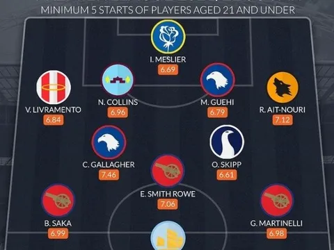 Đội hình U21 Premier League hay nhất: Arsenal áp đảo; "Lò luyện" Chelsea