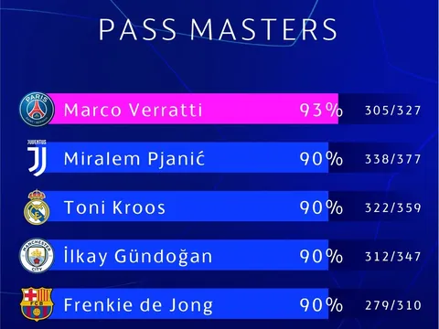 Top 5 tiền vệ chuyền bóng đỉnh nhất Champions League mùa này