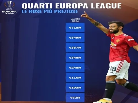 Giá trị đội hình của 8 CLB góp mặt ở tứ kết Europa League: Số 1 không thể khác