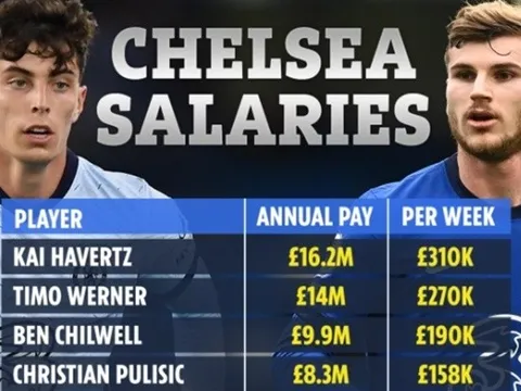Lộ toàn bộ bảng lương Chelsea: Kante thứ 7, Kepa gấp đôi Mendy
